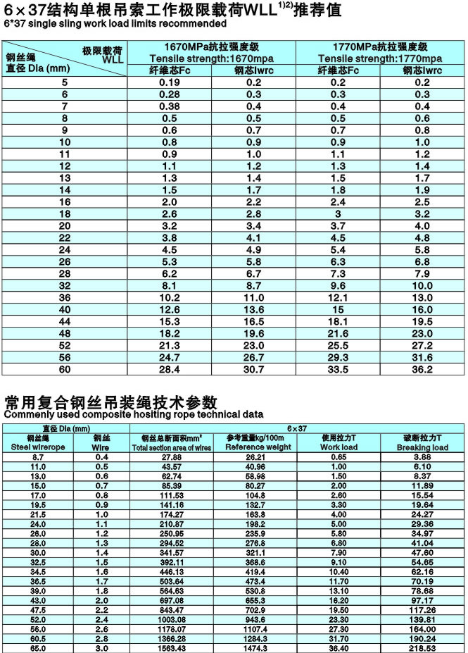 钢丝绳吊索极限拉力表